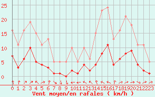 Courbe de la force du vent pour Malbosc (07)