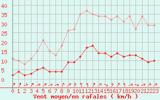 Courbe de la force du vent pour Six-Fours (83)