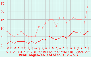 Courbe de la force du vent pour Sallanches (74)