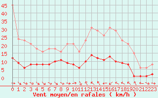 Courbe de la force du vent pour Le Luc (83)