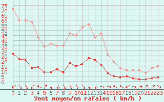 Courbe de la force du vent pour Xert / Chert (Esp)