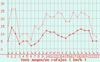 Courbe de la force du vent pour Pouzauges (85)