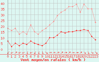 Courbe de la force du vent pour Marseille - Saint-Loup (13)