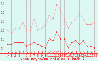 Courbe de la force du vent pour Saint-Bauzile (07)