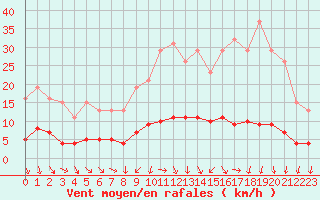 Courbe de la force du vent pour Courcouronnes (91)