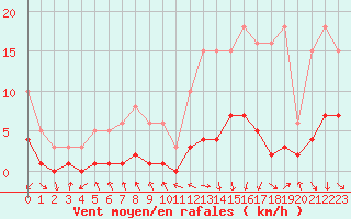 Courbe de la force du vent pour Herhet (Be)