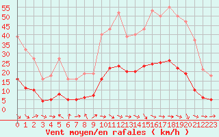 Courbe de la force du vent pour Marseille - Saint-Loup (13)