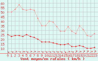 Courbe de la force du vent pour Charmant (16)