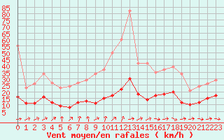 Courbe de la force du vent pour Cernay (86)