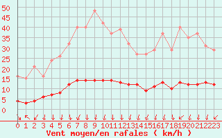 Courbe de la force du vent pour Herserange (54)