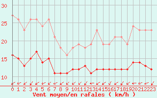 Courbe de la force du vent pour Ancey (21)