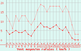 Courbe de la force du vent pour Christnach (Lu)