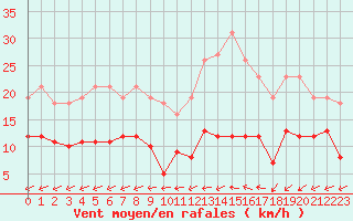 Courbe de la force du vent pour Pirou (50)