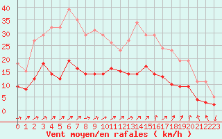 Courbe de la force du vent pour Saint-Nazaire-d