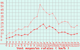 Courbe de la force du vent pour Anglars St-Flix(12)