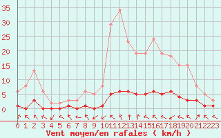 Courbe de la force du vent pour Saint-Paul-lez-Durance (13)