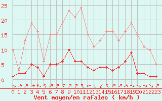 Courbe de la force du vent pour Sauteyrargues (34)