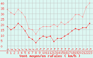 Courbe de la force du vent pour Muirancourt (60)