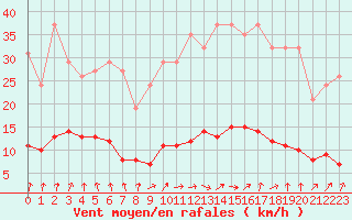 Courbe de la force du vent pour Saint-Igneuc (22)