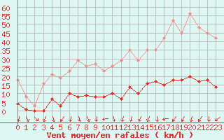 Courbe de la force du vent pour Engins (38)