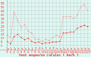 Courbe de la force du vent pour Cabestany (66)