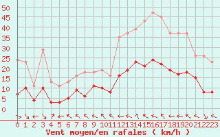 Courbe de la force du vent pour Mazres Le Massuet (09)