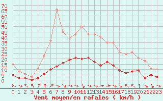 Courbe de la force du vent pour Xert / Chert (Esp)