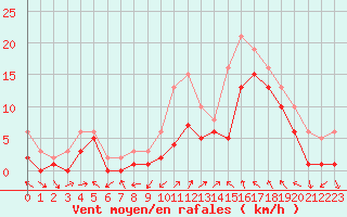 Courbe de la force du vent pour Manlleu (Esp)