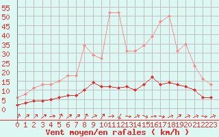 Courbe de la force du vent pour Boulaide (Lux)