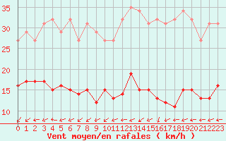 Courbe de la force du vent pour Lemberg (57)