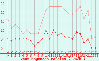 Courbe de la force du vent pour Liefrange (Lu)