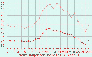 Courbe de la force du vent pour Pouzauges (85)