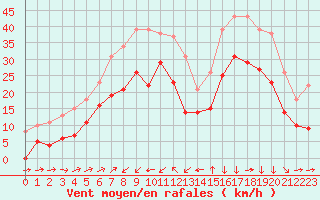 Courbe de la force du vent pour Croisette (62)