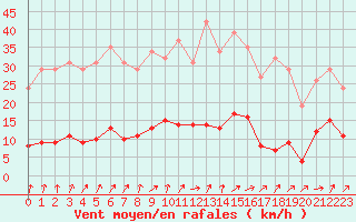 Courbe de la force du vent pour Lemberg (57)