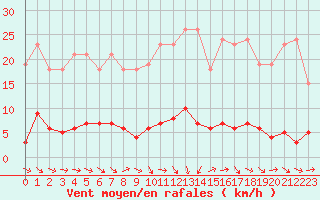 Courbe de la force du vent pour Champagne-sur-Seine (77)