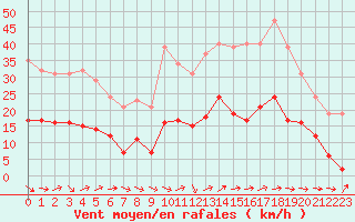 Courbe de la force du vent pour Marseille - Saint-Loup (13)