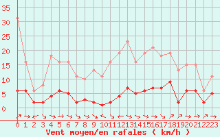 Courbe de la force du vent pour Sermange-Erzange (57)