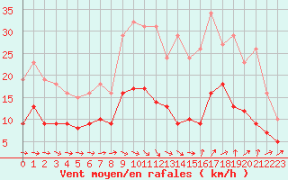 Courbe de la force du vent pour Pomrols (34)