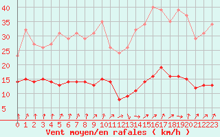 Courbe de la force du vent pour Renwez (08)