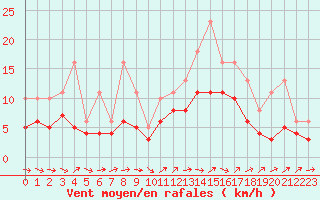 Courbe de la force du vent pour Bridel (Lu)