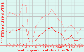 Courbe de la force du vent pour Vias (34)