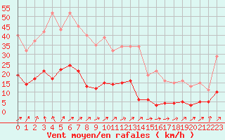 Courbe de la force du vent pour Connerr (72)