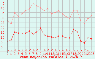 Courbe de la force du vent pour La Beaume (05)