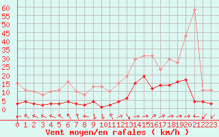 Courbe de la force du vent pour Eygliers (05)