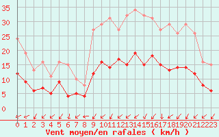 Courbe de la force du vent pour Ladiville (16)