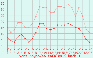 Courbe de la force du vent pour Christnach (Lu)