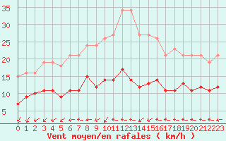 Courbe de la force du vent pour Saint-Michel-Mont-Mercure (85)