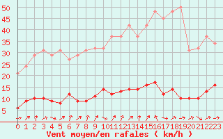 Courbe de la force du vent pour Trgueux (22)