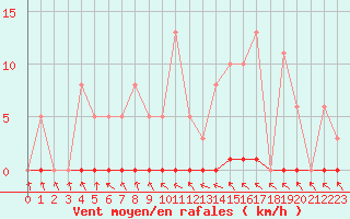 Courbe de la force du vent pour Le Mesnil-Esnard (76)