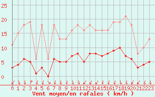 Courbe de la force du vent pour Gjilan (Kosovo)